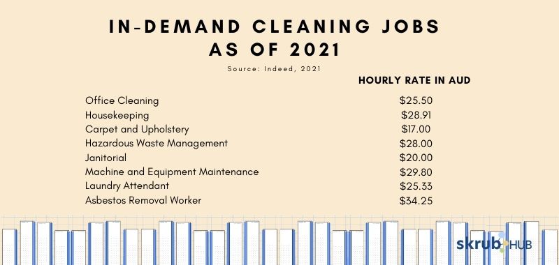 In-demand cleaning jobs in Australia as of 2021