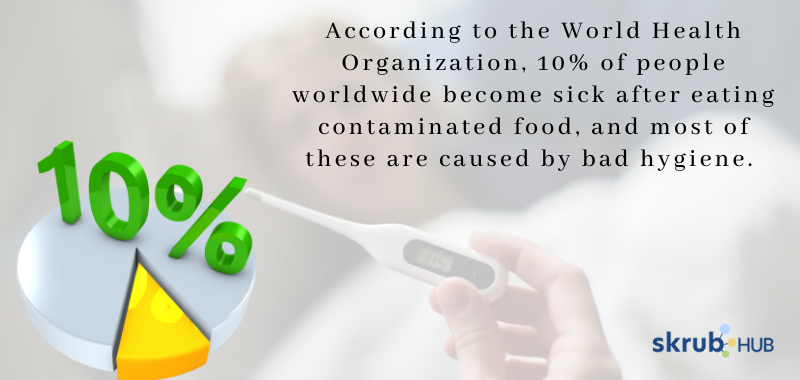 According to the World Health Organization, 10% of people worldwide become sick after eating contaminated food, and most of these are caused by bad hygiene