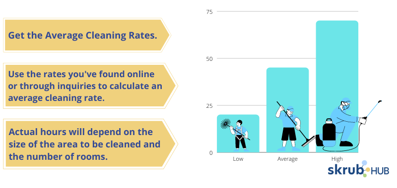 Use the rates you've found online or through inquiries to calculate an average cleaning rate.
